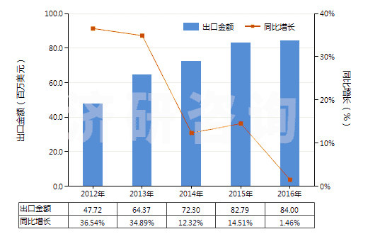 2012-2016年中國氯乙烯聚合物制糊墻品(本章注釋九所規(guī)定的糊墻品)(HS39181010)出口總額及增速統(tǒng)計(jì)